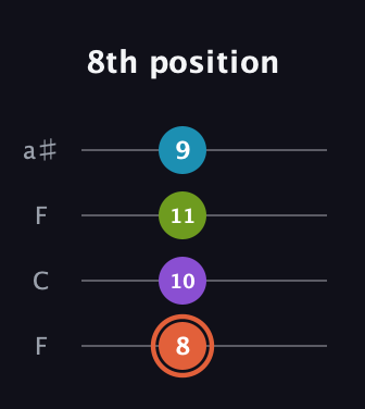 C♯ Diminished 7th Sharp 9th guitar tab — 8th position (8 10 11 9) in Drop D (DADG) · Capo 3