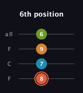 C♯ Diminished Flat 9th guitar tab — 6th position (8 7 9 6) in Drop D (DADG) · Capo 3