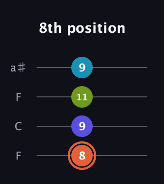 C♯ Diminished Sharp 5th guitar tab — 8th position (8 9 11 9) in Drop D (DADG) · Capo 3