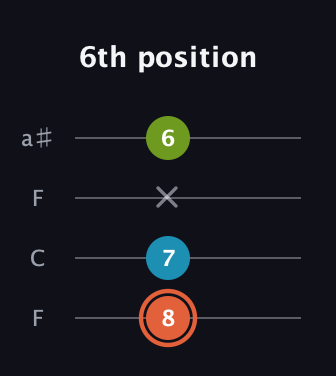 C♯ Diminished Sharp 9th guitar tab — 6th position (8 7 x 6) in Drop D (DADG) · Capo 3