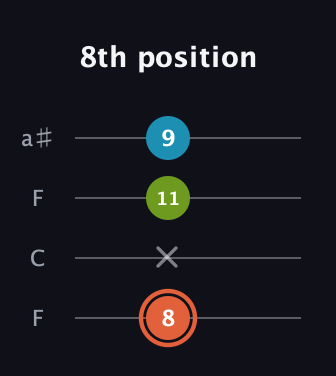 C♯ Diminished Sharp 9th guitar tab — 8th position (8 x 11 9) in Drop D (DADG) · Capo 3