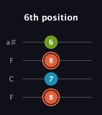 C♯ Diminished guitar tab — 6th position (8 7 8 6) in Drop D (DADG) · Capo 3