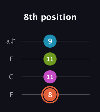 C♯ Half-Diminished 7th Sharp 9th guitar tab — 8th position (8 11 11 9) in Drop D (DADG) · Capo 3