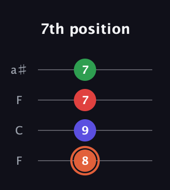 C♯ Major 7th Sharp 5th guitar tab — 7th position (8 9 7 7) in Drop D (DADG) · Capo 3