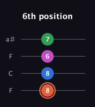 C♯ Major Sharp 13th guitar tab — 6th position (8 8 6 7) in Drop D (DADG) · Capo 3