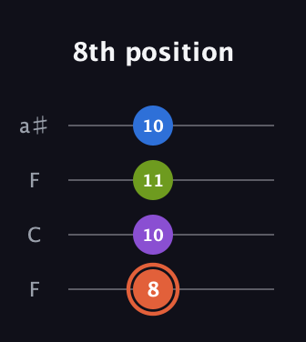 C♯ Minor 6th Sharp 9th guitar tab — 8th position (8 10 11 10) in Drop D (DADG) · Capo 3