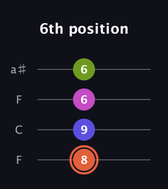 C♯ Minor 7th Sharp 5th guitar tab — 6th position (8 9 6 6) in Drop D (DADG) · Capo 3