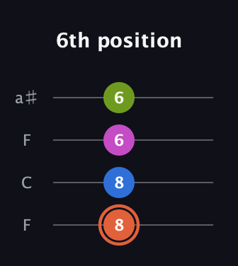 C♯ Minor 7th Sharp 9th guitar tab — 6th position (8 8 6 6) in Drop D (DADG) · Capo 3