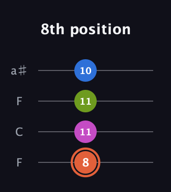 C♯ Minor Sharp 13th guitar tab — 8th position (8 11 11 10) in Drop D (DADG) · Capo 3