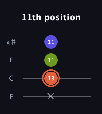 C♯ Minor Sharp 5th guitar tab — 11th position (x 13 11 11) in Drop D (DADG) · Capo 3