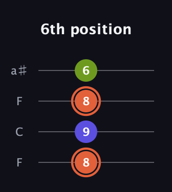 C♯ Minor Sharp 5th guitar tab — 6th position (8 9 8 6) in Drop D (DADG) · Capo 3