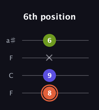 C♯ Minor Sharp 5th guitar tab — 6th position (8 9 x 6) in Drop D (DADG) · Capo 3