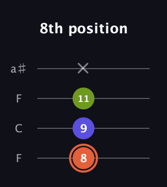 C♯ Minor Sharp 5th guitar tab — 8th position (8 9 11 x) in Drop D (DADG) · Capo 3