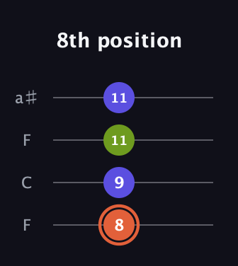 C♯ Minor Sharp 5th guitar tab — 8th position (8 9 11 11) in Drop D (DADG) · Capo 3