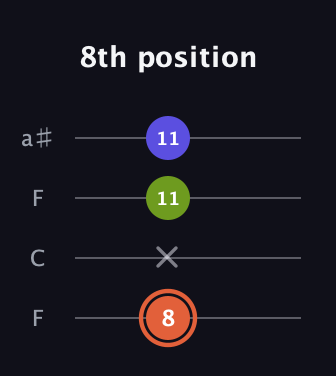 C♯ Minor Sharp 5th guitar tab — 8th position (8 x 11 11) in Drop D (DADG) · Capo 3