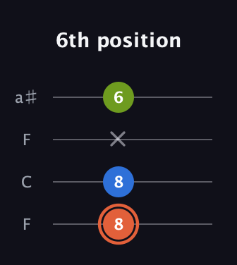 C♯ Minor Sharp 9th guitar tab — 6th position (8 8 x 6) in Drop D (DADG) · Capo 3