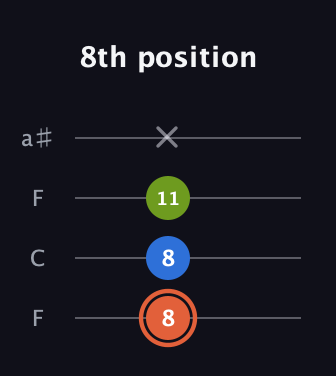 C♯ Minor Sharp 9th guitar tab — 8th position (8 8 11 x) in Drop D (DADG) · Capo 3