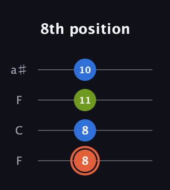 C♯ Minor Sharp 9th guitar tab — 8th position (8 8 11 10) in Drop D (DADG) · Capo 3