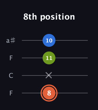 C♯ Minor Sharp 9th guitar tab — 8th position (8 x 11 10) in Drop D (DADG) · Capo 3