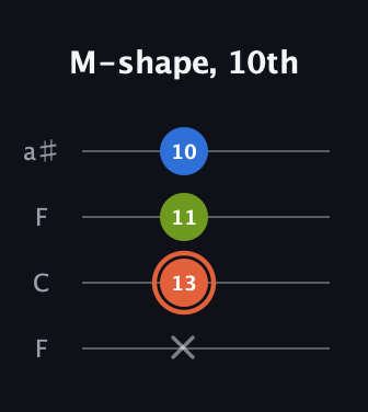 C♯ Minor Sharp 9th guitar tab — M-shape, 10th (x 13 11 10) in Drop D (DADG) · Capo 3