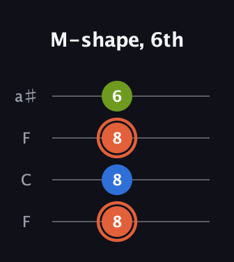 C♯ Minor Sharp 9th guitar tab — M-shape, 6th (8 8 8 6) in Drop D (DADG) · Capo 3