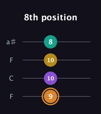 D Augmented Flat 9th guitar tab — 8th position (9 10 10 8) in Drop D (DADG) · Capo 3
