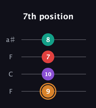 D Augmented Sharp 13th guitar tab — 7th position (9 10 7 8) in Drop D (DADG) · Capo 3