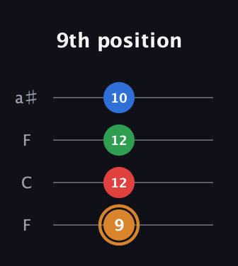 D Diminished Sharp 13th guitar tab — 9th position (9 12 12 10) in Drop D (DADG) · Capo 3