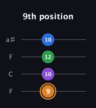 D Diminished Sharp 5th guitar tab — 9th position (9 10 12 10) in Drop D (DADG) · Capo 3
