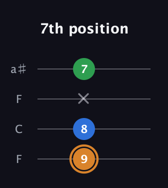 D Diminished Sharp 9th guitar tab — 7th position (9 8 x 7) in Drop D (DADG) · Capo 3