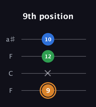 D Diminished Sharp 9th guitar tab — 9th position (9 x 12 10) in Drop D (DADG) · Capo 3
