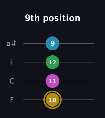 D♯ Augmented Added 2nd guitar tab — 9th position (10 11 12 9) in Drop D (DADG) · Capo 3