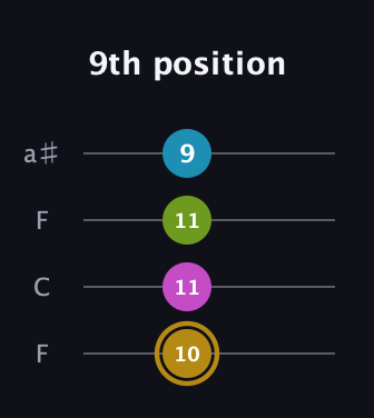 D♯ Augmented Flat 9th guitar tab — 9th position (10 11 11 9) in Drop D (DADG) · Capo 3