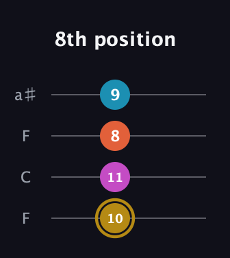 D♯ Augmented Sharp 13th guitar tab — 8th position (10 11 8 9) in Drop D (DADG) · Capo 3
