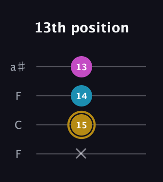 D♯ Augmented guitar tab — 13th position (x 15 14 13) in Drop D (DADG) · Capo 3