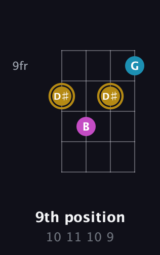 D♯ Augmented guitar chord — 9th position (10 11 10 9) fretboard diagram in Drop D (DADG) · Capo 3