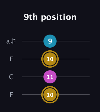 D♯ Augmented guitar tab — 9th position (10 11 10 9) in Drop D (DADG) · Capo 3