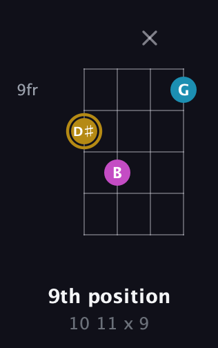 D♯ Augmented guitar chord — 9th position (10 11 x 9) fretboard diagram in Drop D (DADG) · Capo 3