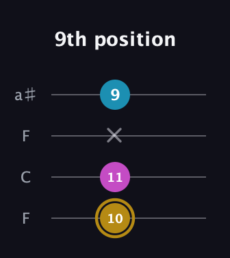 D♯ Augmented guitar tab — 9th position (10 11 x 9) in Drop D (DADG) · Capo 3