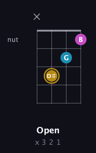 D♯ Augmented guitar chord — Open (x 3 2 1) fretboard diagram in Drop D (DADG) · Capo 3