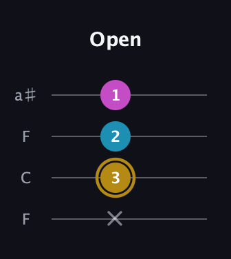 D♯ Augmented guitar tab — Open (x 3 2 1) in Drop D (DADG) · Capo 3