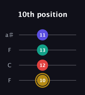 D♯ Diminished 7th Sharp 9th guitar tab — 10th position (10 12 13 11) in Drop D (DADG) · Capo 3