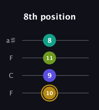 D♯ Diminished Flat 9th guitar tab — 8th position (10 9 11 8) in Drop D (DADG) · Capo 3