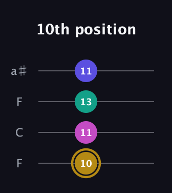 D♯ Diminished Sharp 5th guitar tab — 10th position (10 11 13 11) in Drop D (DADG) · Capo 3