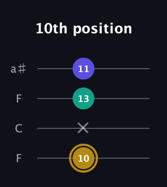 D♯ Diminished guitar tab — 10th position (10 x 13 11) in Drop D (DADG) · Capo 3