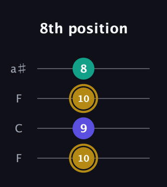 D♯ Diminished guitar tab — 8th position (10 9 10 8) in Drop D (DADG) · Capo 3