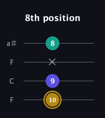 D♯ Diminished guitar tab — 8th position (10 9 x 8) in Drop D (DADG) · Capo 3