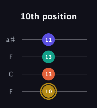 D♯ Half-Diminished 7th Sharp 9th guitar tab — 10th position (10 13 13 11) in Drop D (DADG) · Capo 3