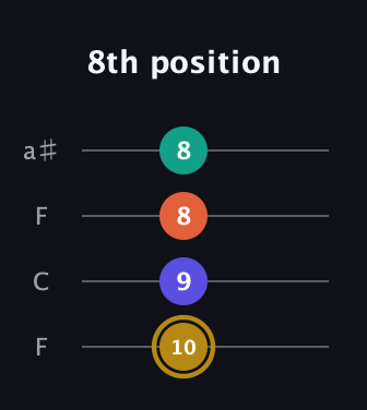 D♯ Half-Diminished 7th Sharp 9th guitar tab — 8th position (10 9 8 8) in Drop D (DADG) · Capo 3