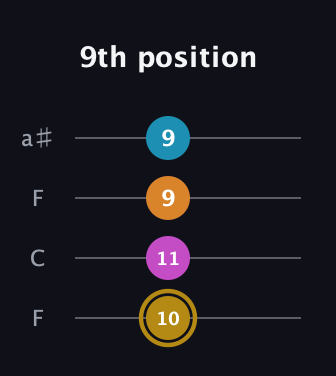 D♯ Major 7th Sharp 5th guitar tab — 9th position (10 11 9 9) in Drop D (DADG) · Capo 3